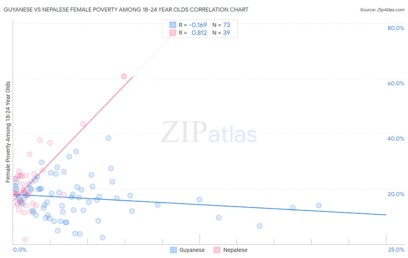 Guyanese vs Nepalese Female Poverty Among 18-24 Year Olds