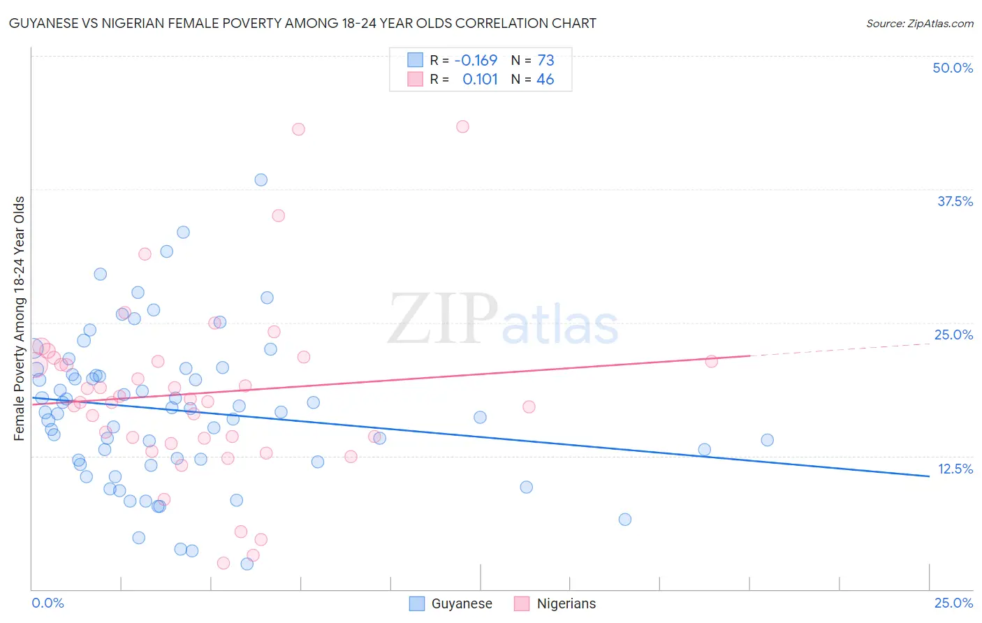 Guyanese vs Nigerian Female Poverty Among 18-24 Year Olds