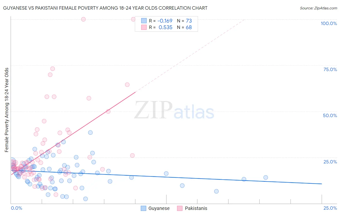 Guyanese vs Pakistani Female Poverty Among 18-24 Year Olds