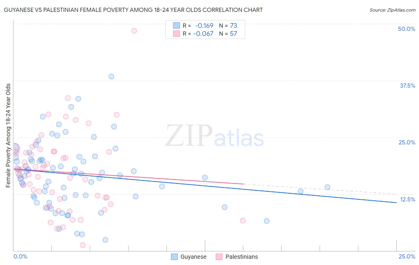 Guyanese vs Palestinian Female Poverty Among 18-24 Year Olds