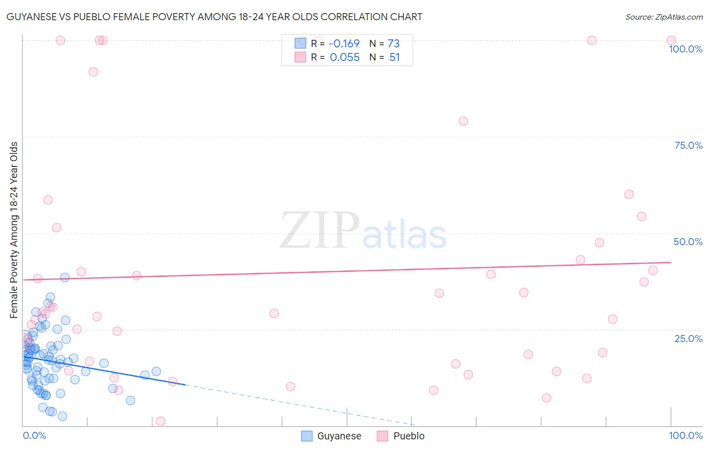 Guyanese vs Pueblo Female Poverty Among 18-24 Year Olds