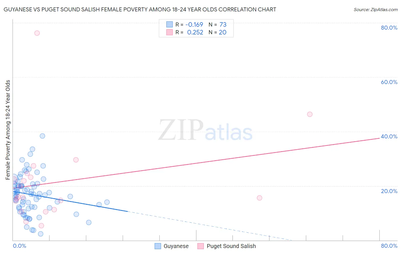 Guyanese vs Puget Sound Salish Female Poverty Among 18-24 Year Olds