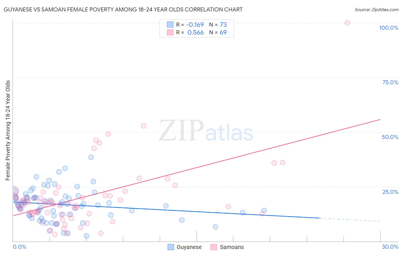 Guyanese vs Samoan Female Poverty Among 18-24 Year Olds