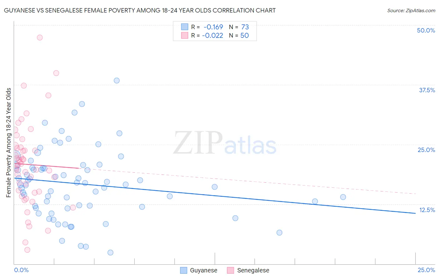 Guyanese vs Senegalese Female Poverty Among 18-24 Year Olds