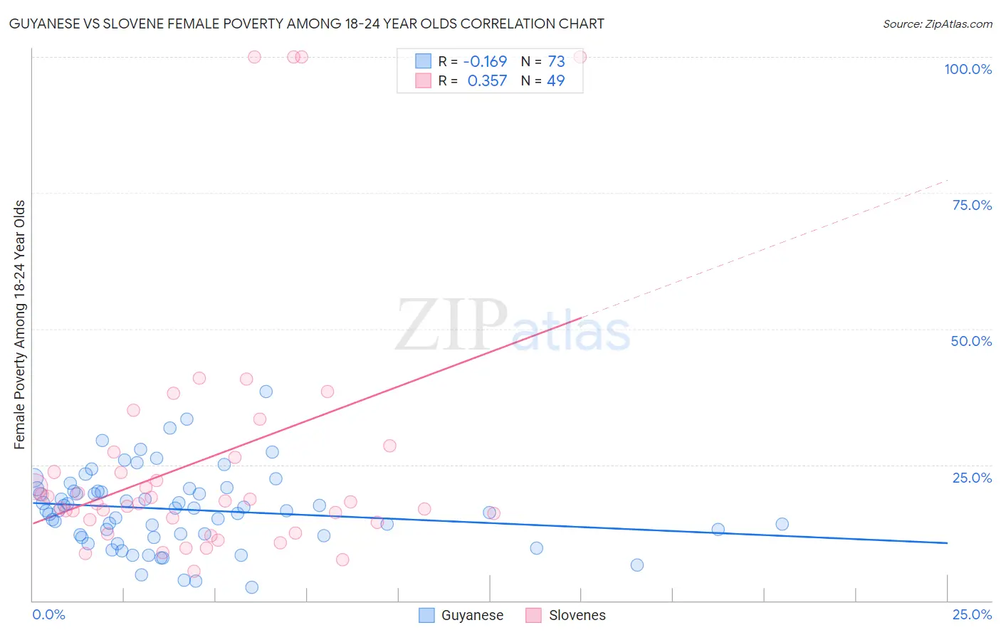 Guyanese vs Slovene Female Poverty Among 18-24 Year Olds