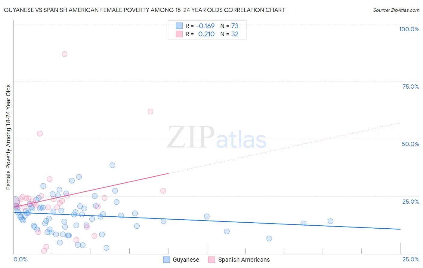 Guyanese vs Spanish American Female Poverty Among 18-24 Year Olds