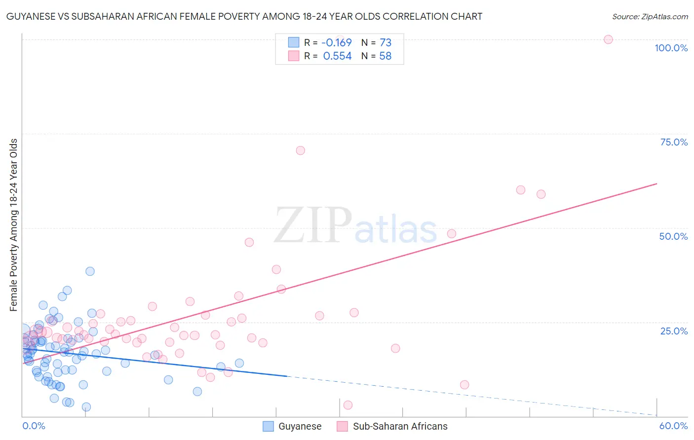 Guyanese vs Subsaharan African Female Poverty Among 18-24 Year Olds