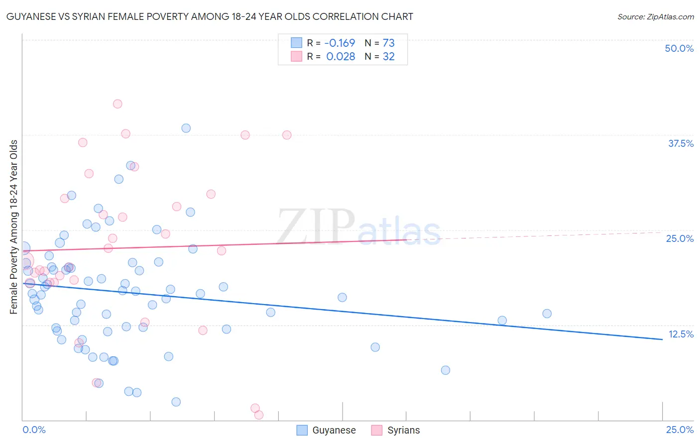 Guyanese vs Syrian Female Poverty Among 18-24 Year Olds