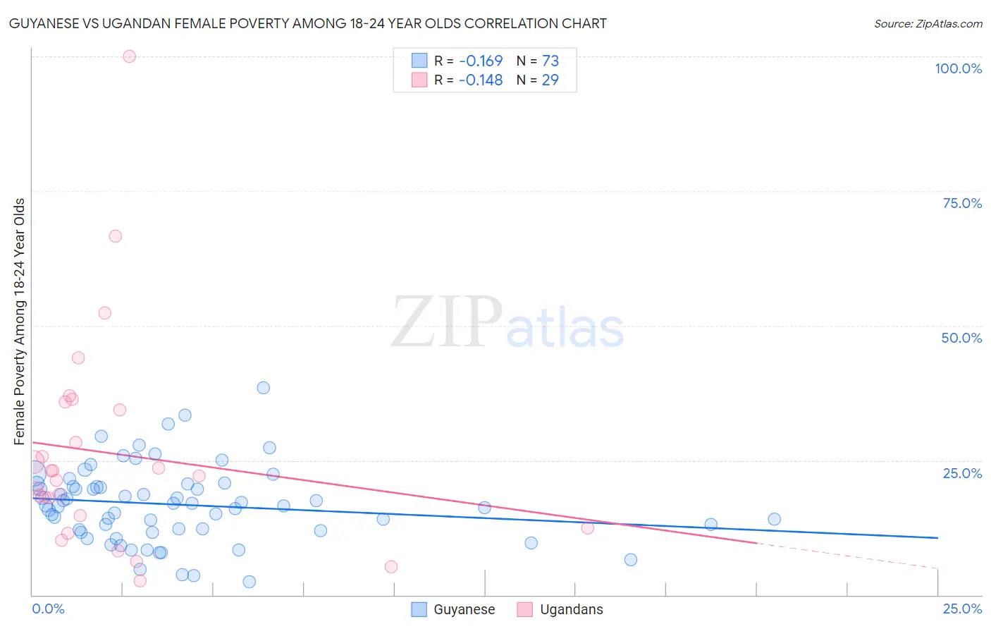 Guyanese vs Ugandan Female Poverty Among 18-24 Year Olds