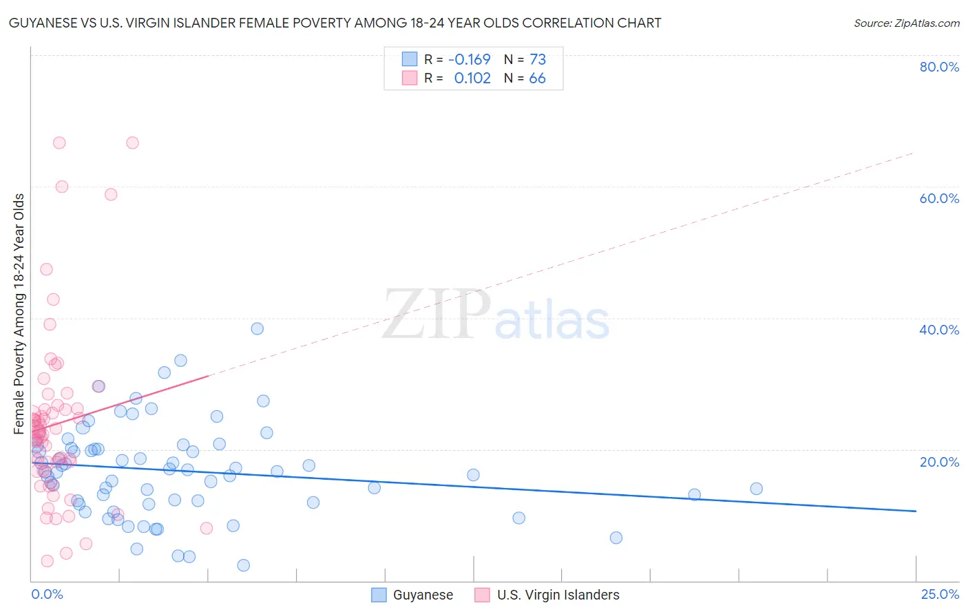 Guyanese vs U.S. Virgin Islander Female Poverty Among 18-24 Year Olds