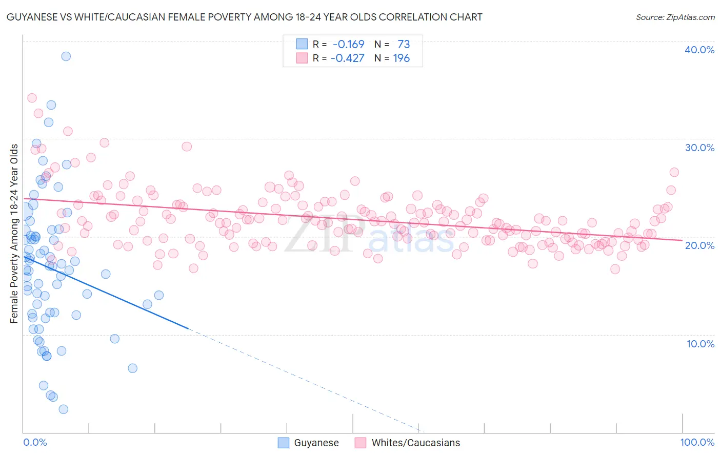 Guyanese vs White/Caucasian Female Poverty Among 18-24 Year Olds