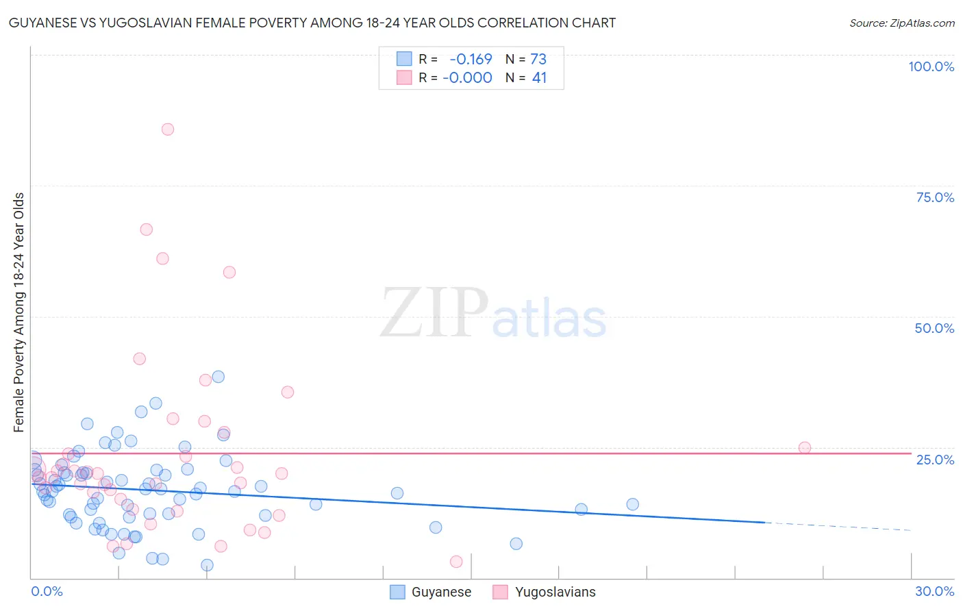 Guyanese vs Yugoslavian Female Poverty Among 18-24 Year Olds