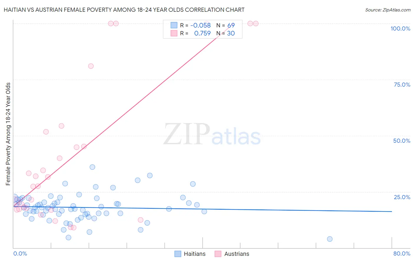 Haitian vs Austrian Female Poverty Among 18-24 Year Olds