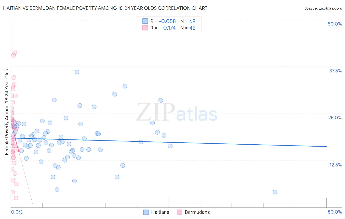 Haitian vs Bermudan Female Poverty Among 18-24 Year Olds