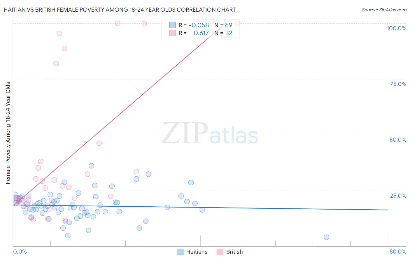 Haitian vs British Female Poverty Among 18-24 Year Olds