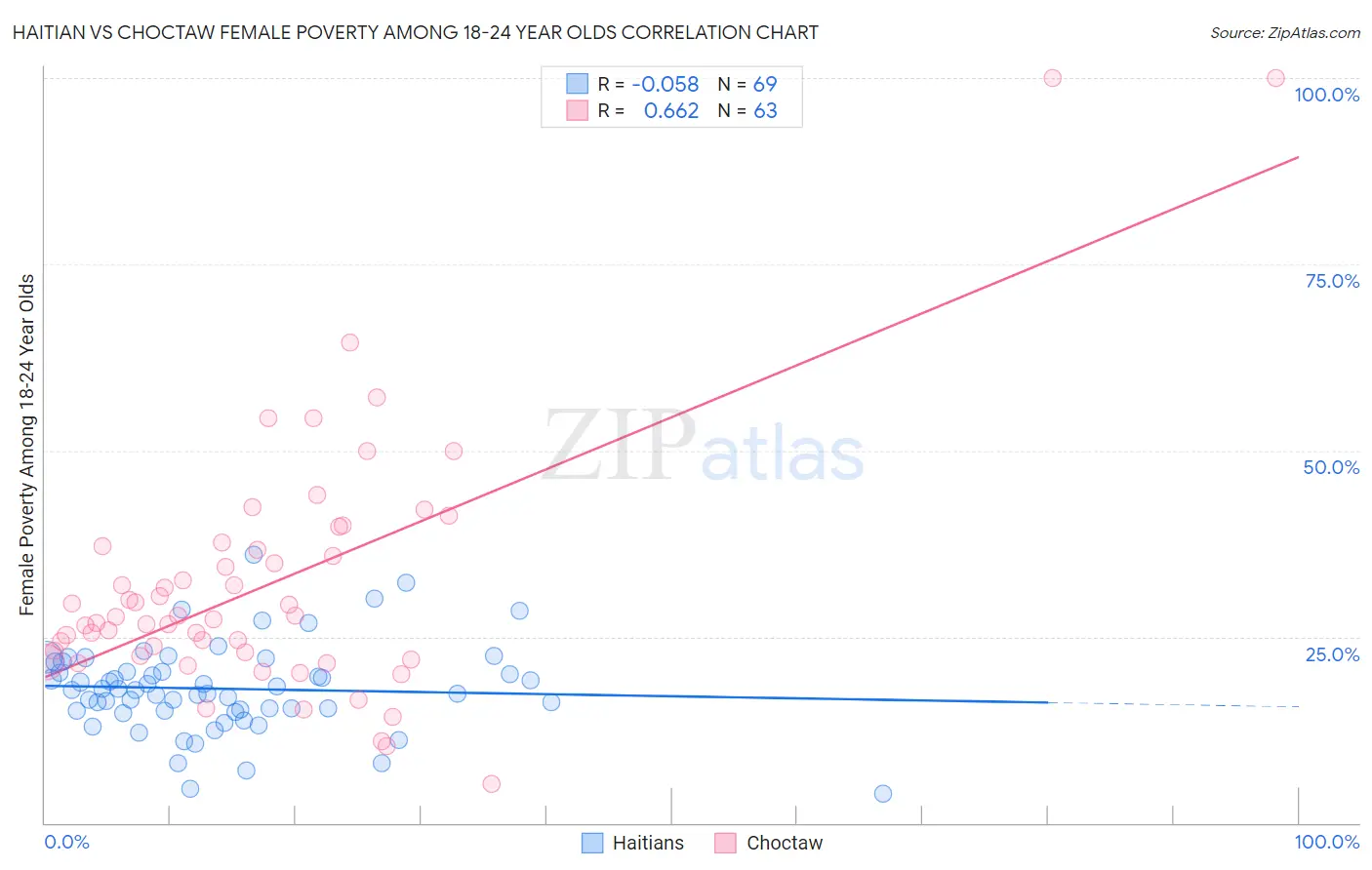 Haitian vs Choctaw Female Poverty Among 18-24 Year Olds