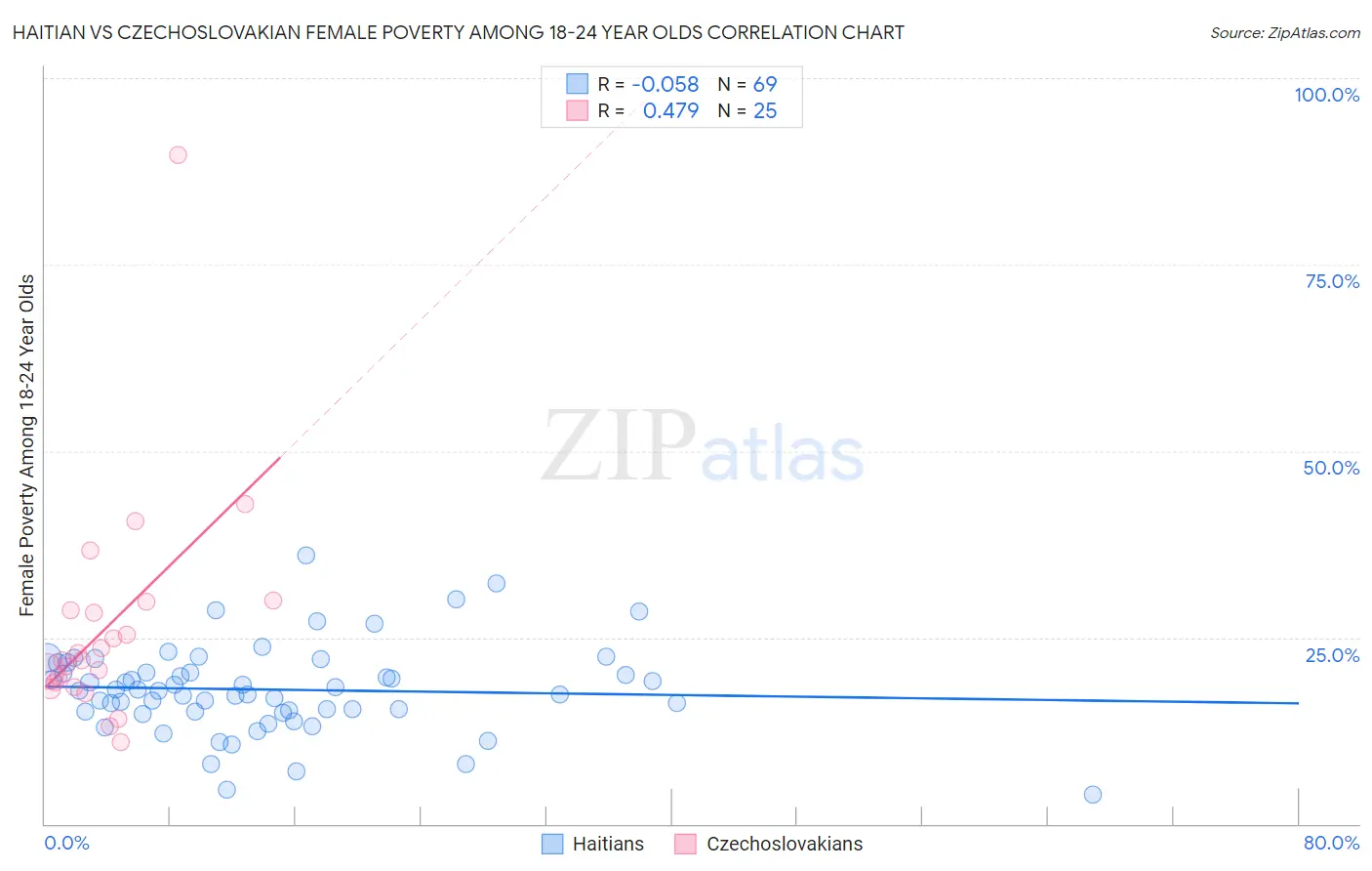 Haitian vs Czechoslovakian Female Poverty Among 18-24 Year Olds