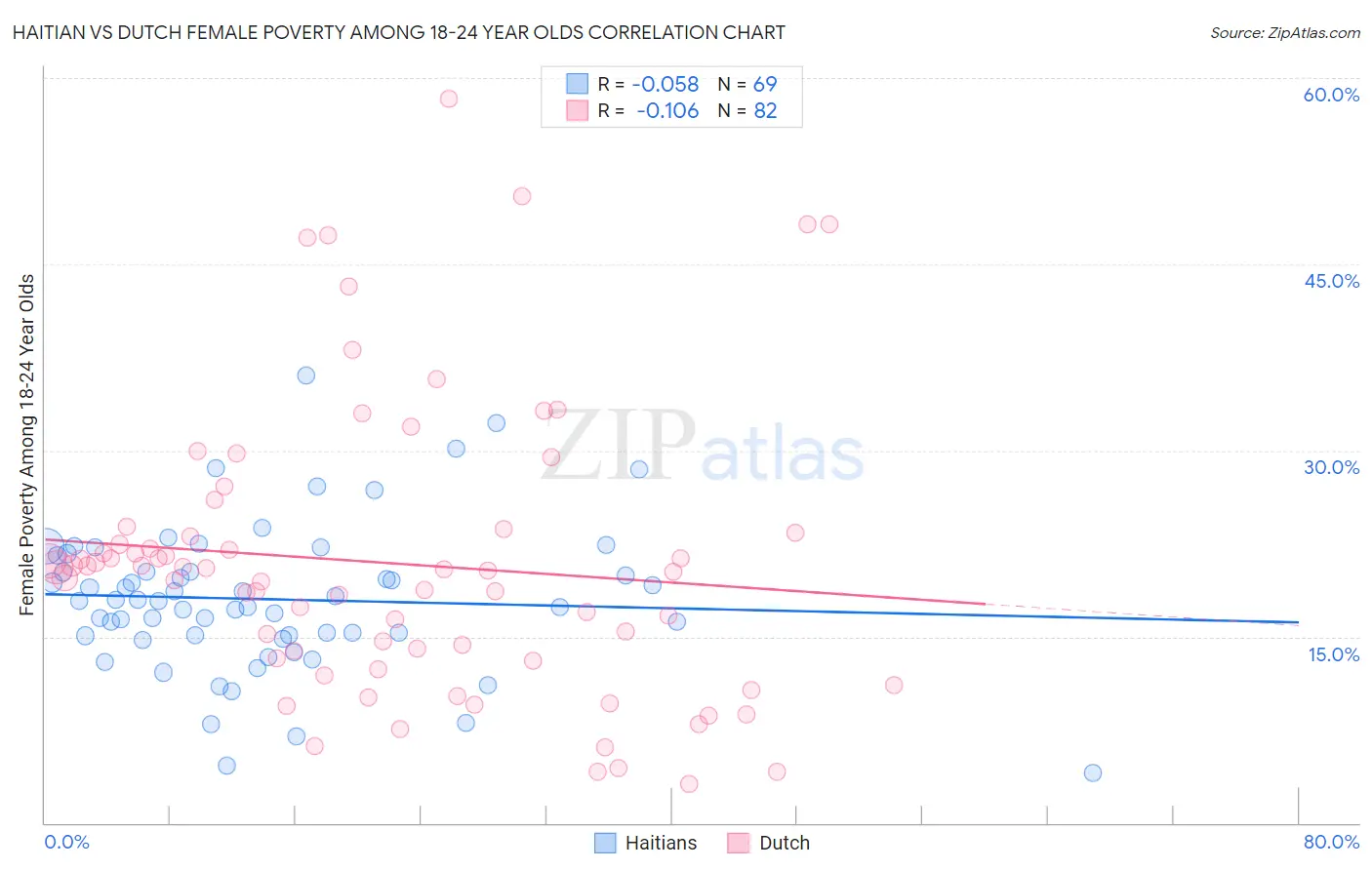 Haitian vs Dutch Female Poverty Among 18-24 Year Olds