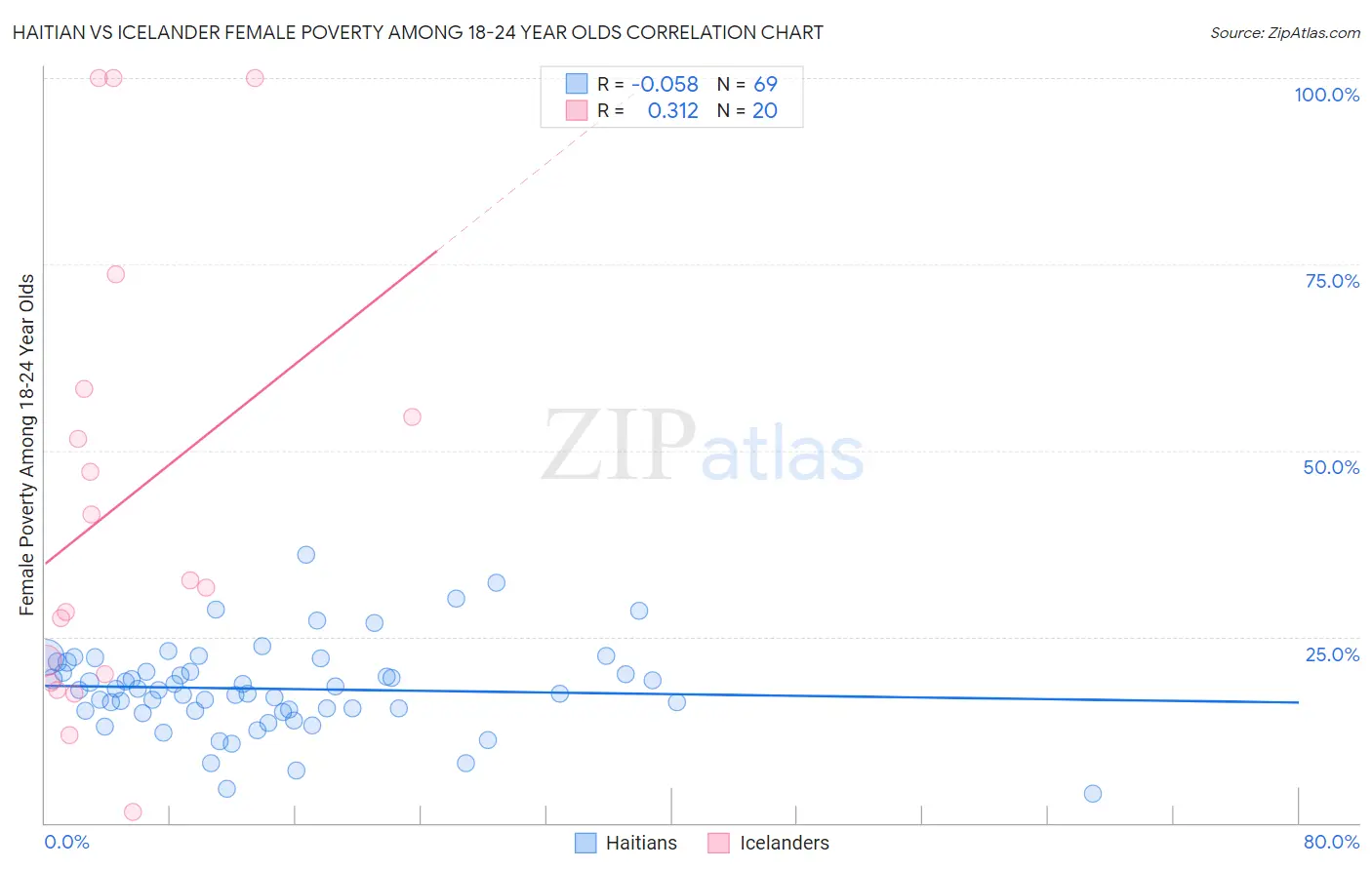 Haitian vs Icelander Female Poverty Among 18-24 Year Olds