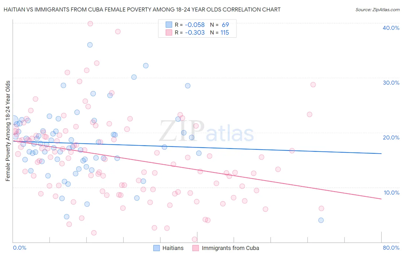 Haitian vs Immigrants from Cuba Female Poverty Among 18-24 Year Olds