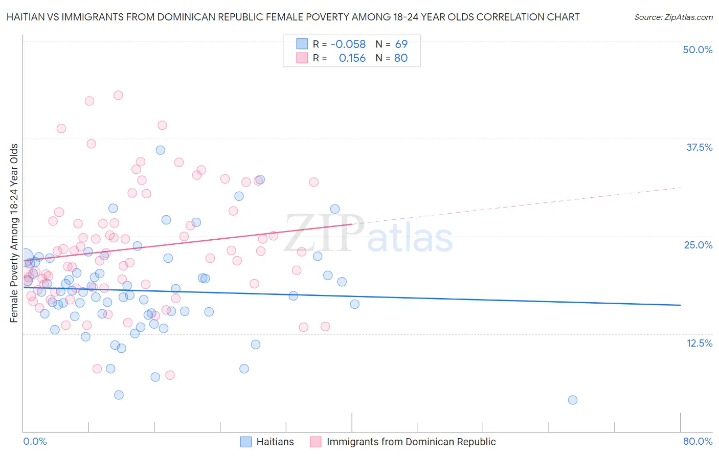 Haitian vs Immigrants from Dominican Republic Female Poverty Among 18-24 Year Olds