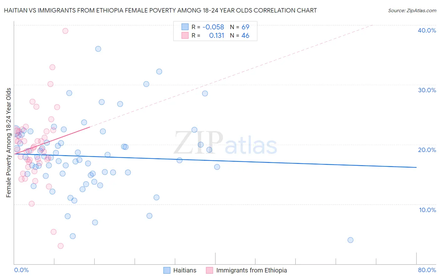 Haitian vs Immigrants from Ethiopia Female Poverty Among 18-24 Year Olds