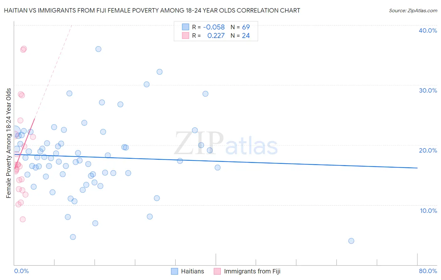 Haitian vs Immigrants from Fiji Female Poverty Among 18-24 Year Olds