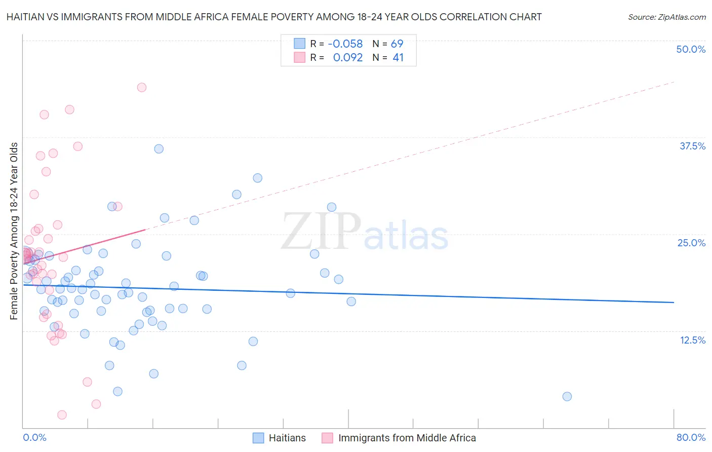 Haitian vs Immigrants from Middle Africa Female Poverty Among 18-24 Year Olds
