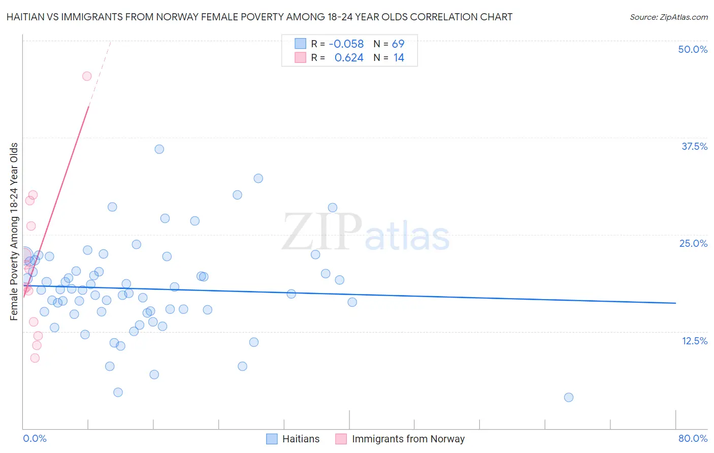 Haitian vs Immigrants from Norway Female Poverty Among 18-24 Year Olds