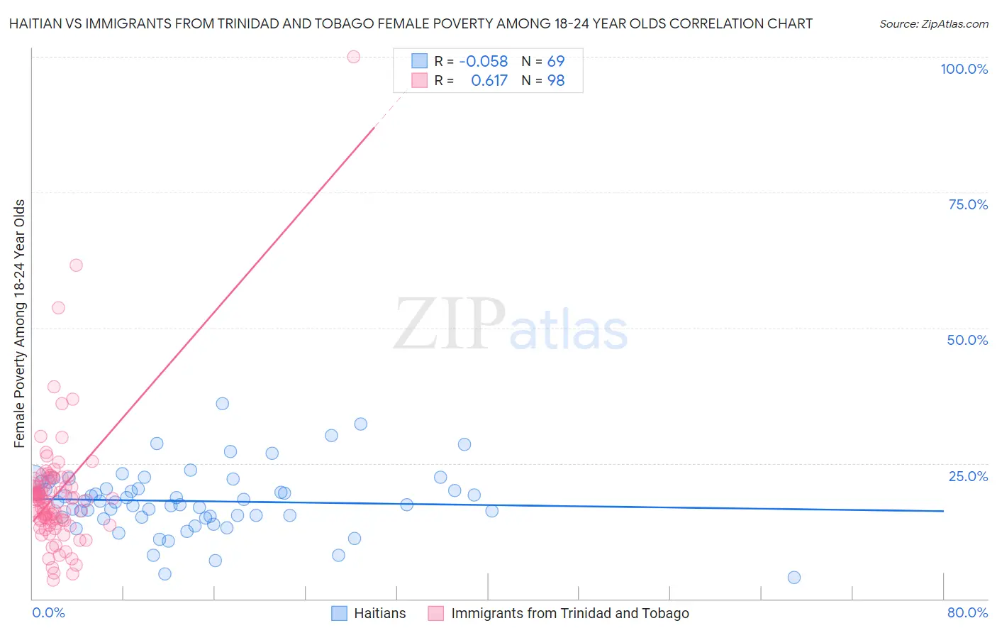 Haitian vs Immigrants from Trinidad and Tobago Female Poverty Among 18-24 Year Olds