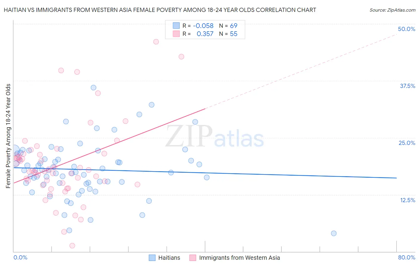 Haitian vs Immigrants from Western Asia Female Poverty Among 18-24 Year Olds