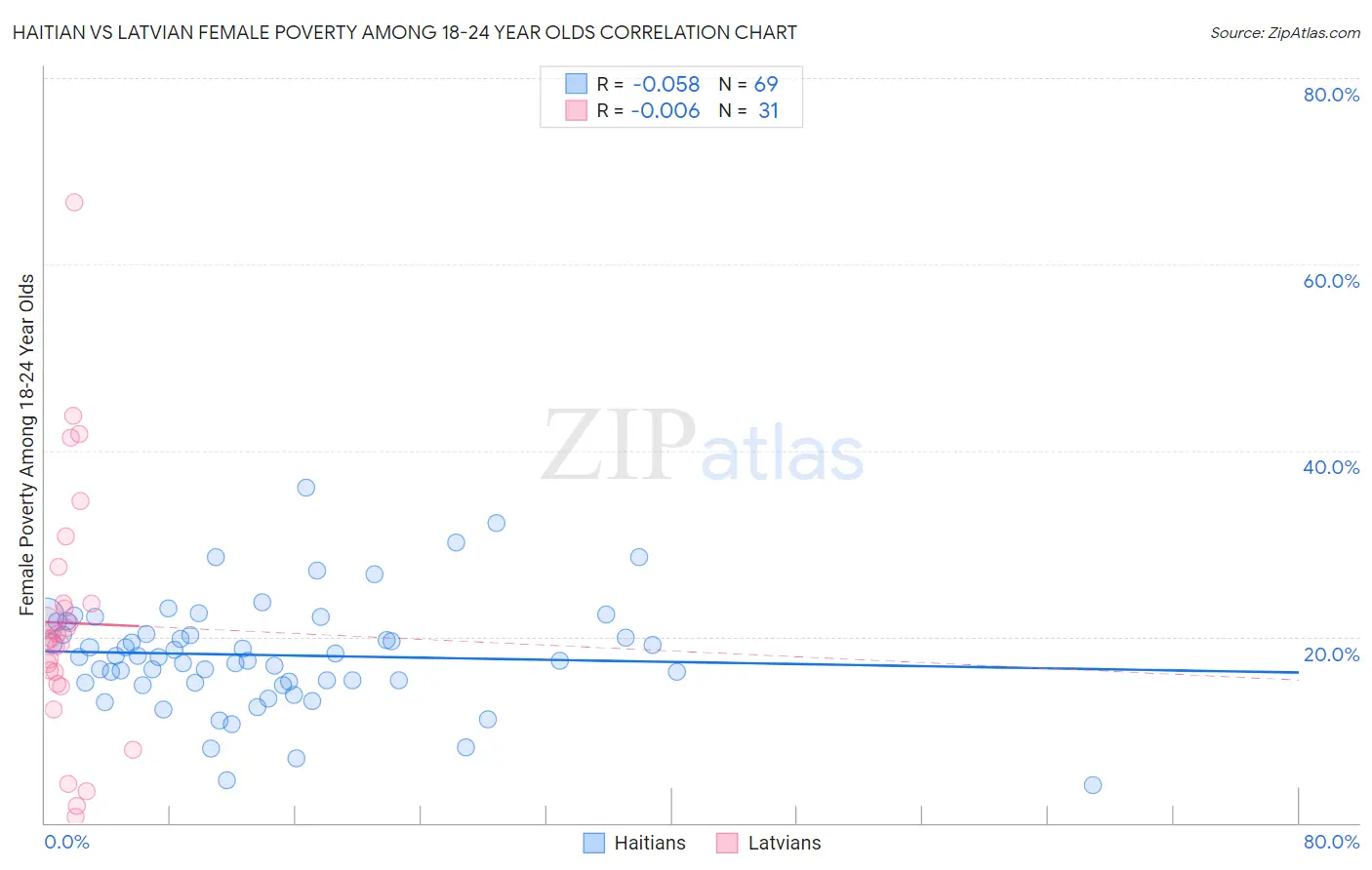 Haitian vs Latvian Female Poverty Among 18-24 Year Olds