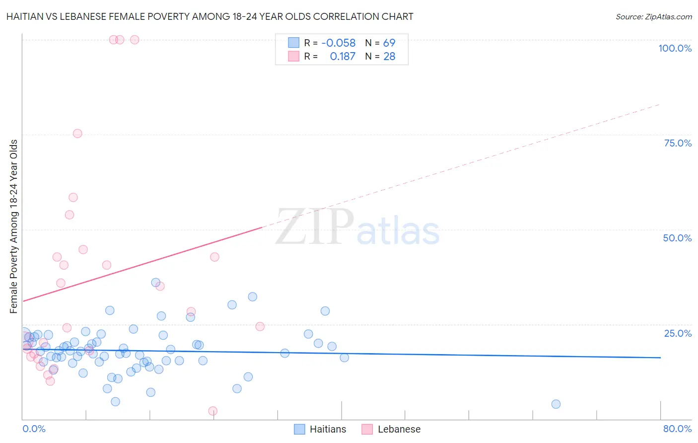 Haitian vs Lebanese Female Poverty Among 18-24 Year Olds