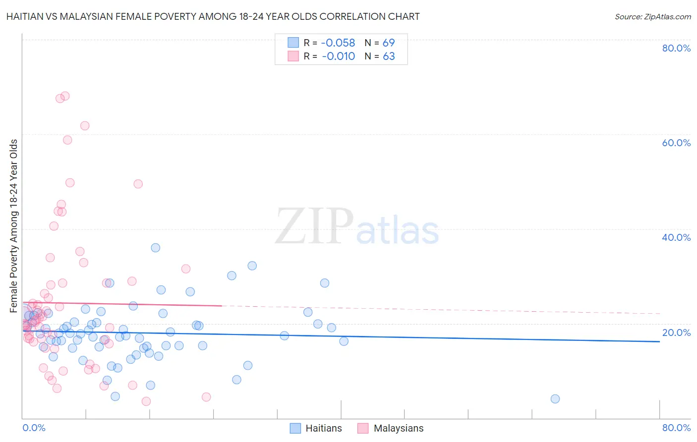 Haitian vs Malaysian Female Poverty Among 18-24 Year Olds