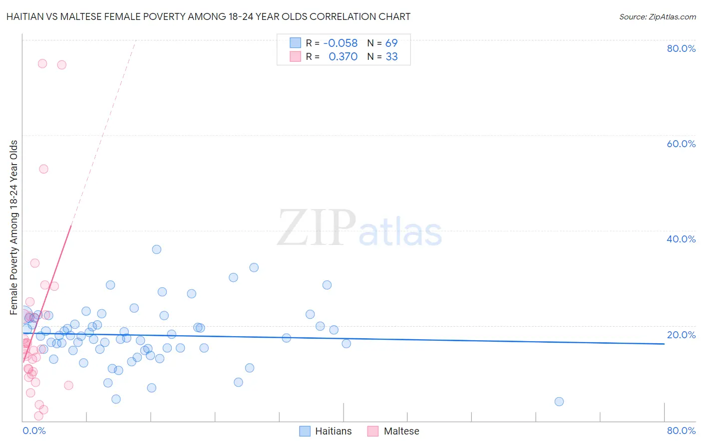 Haitian vs Maltese Female Poverty Among 18-24 Year Olds