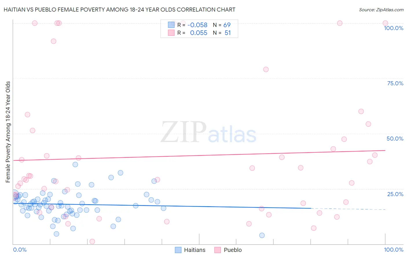 Haitian vs Pueblo Female Poverty Among 18-24 Year Olds