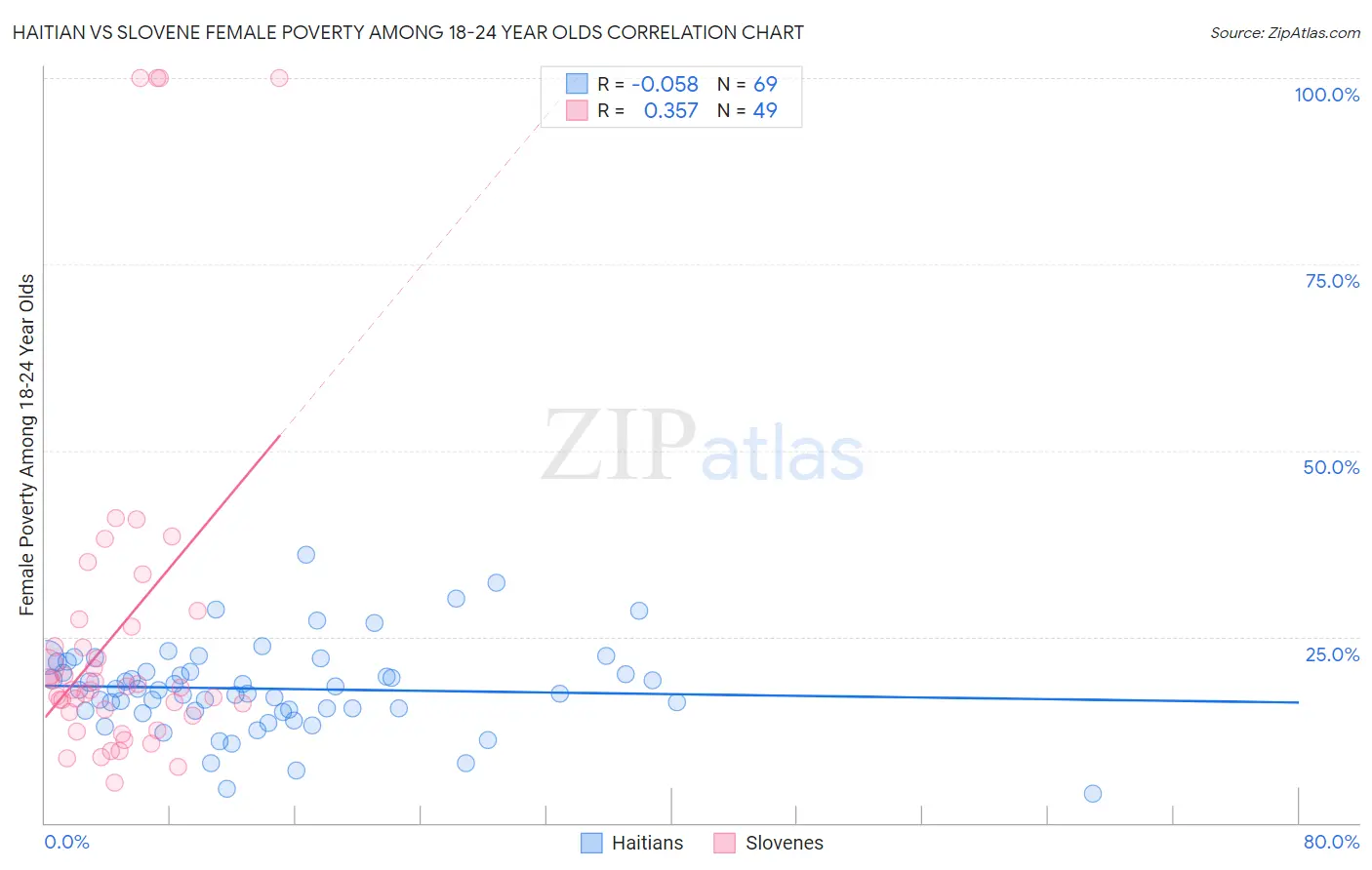 Haitian vs Slovene Female Poverty Among 18-24 Year Olds