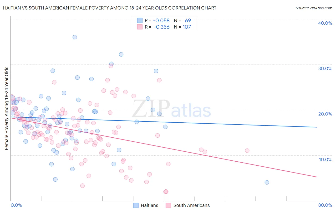 Haitian vs South American Female Poverty Among 18-24 Year Olds