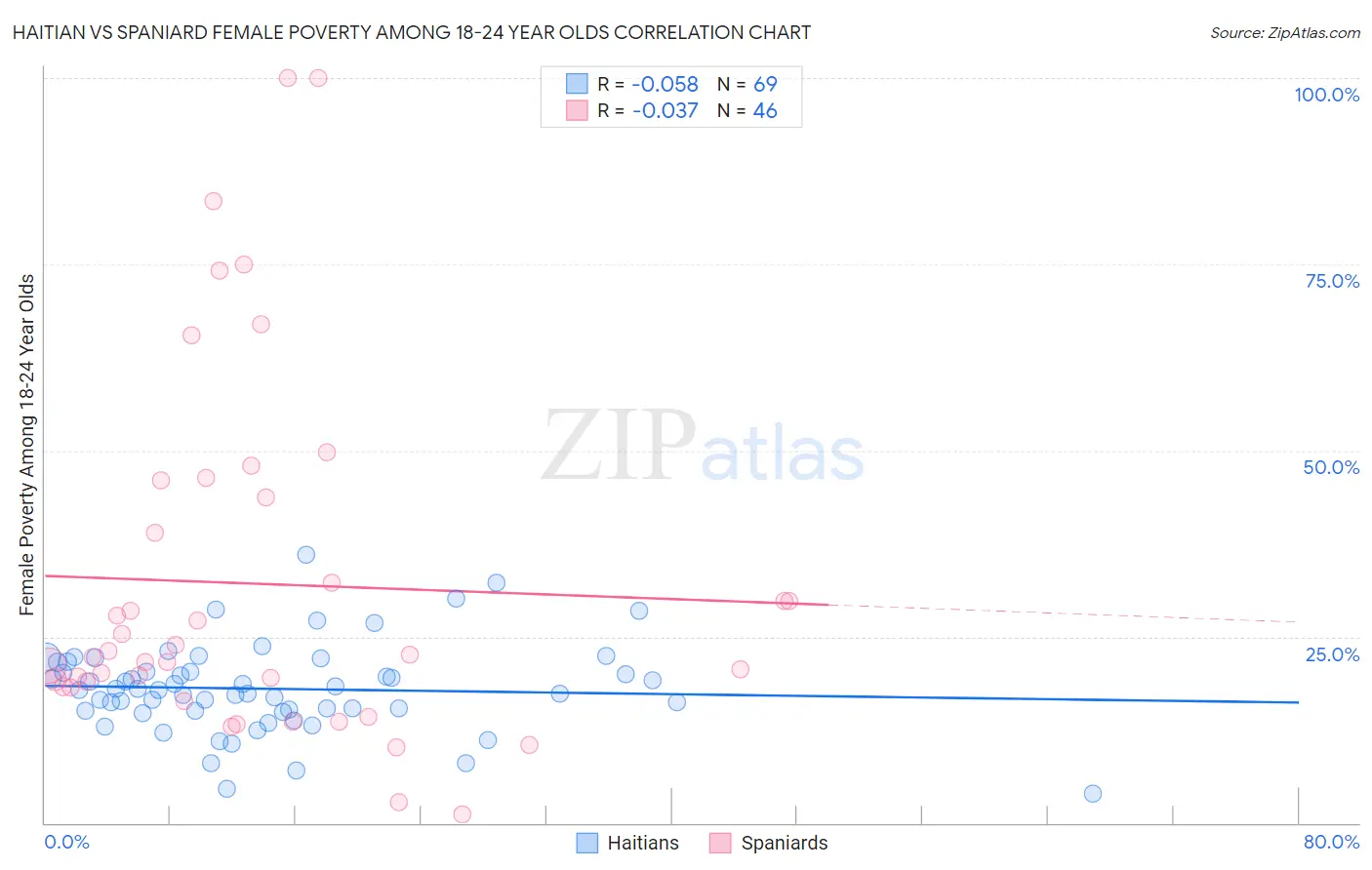 Haitian vs Spaniard Female Poverty Among 18-24 Year Olds