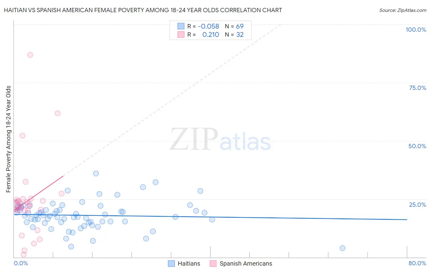 Haitian vs Spanish American Female Poverty Among 18-24 Year Olds