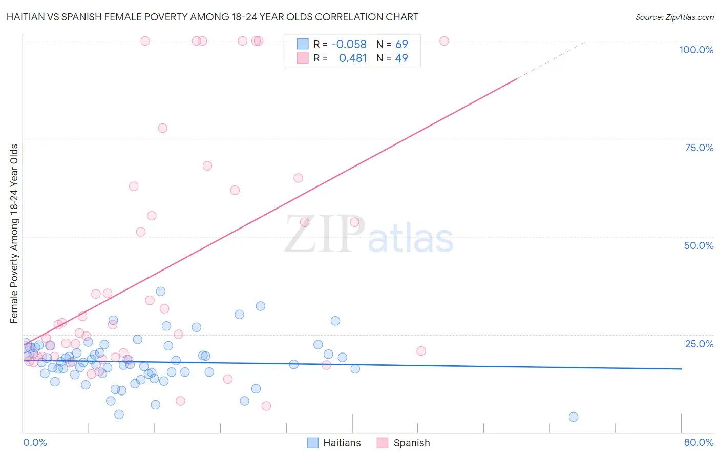 Haitian vs Spanish Female Poverty Among 18-24 Year Olds