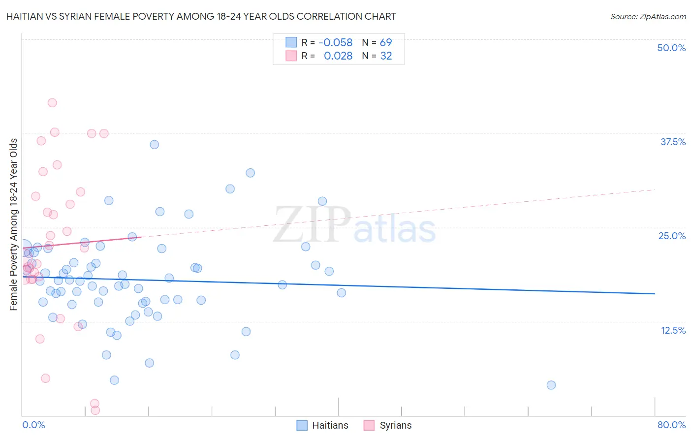 Haitian vs Syrian Female Poverty Among 18-24 Year Olds