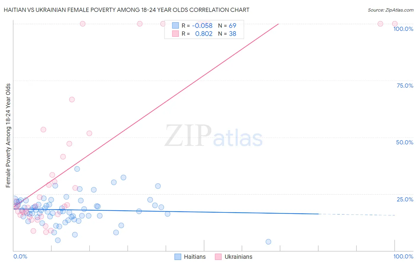 Haitian vs Ukrainian Female Poverty Among 18-24 Year Olds