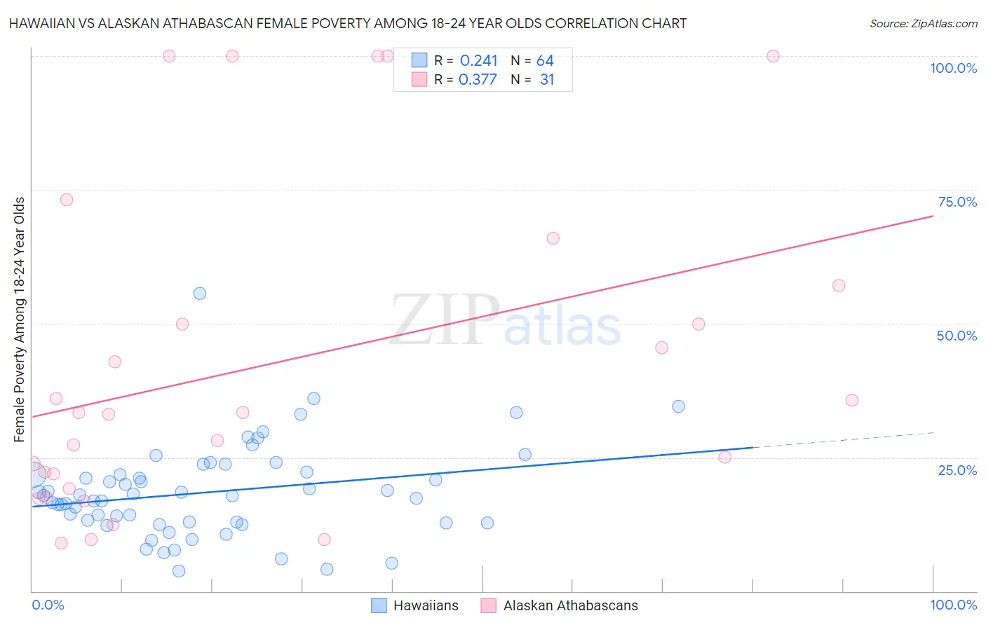 Hawaiian vs Alaskan Athabascan Female Poverty Among 18-24 Year Olds