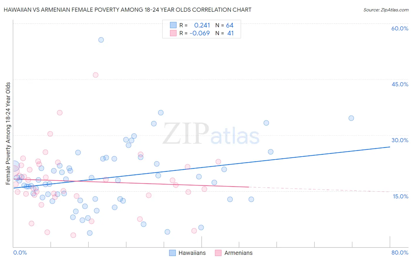 Hawaiian vs Armenian Female Poverty Among 18-24 Year Olds