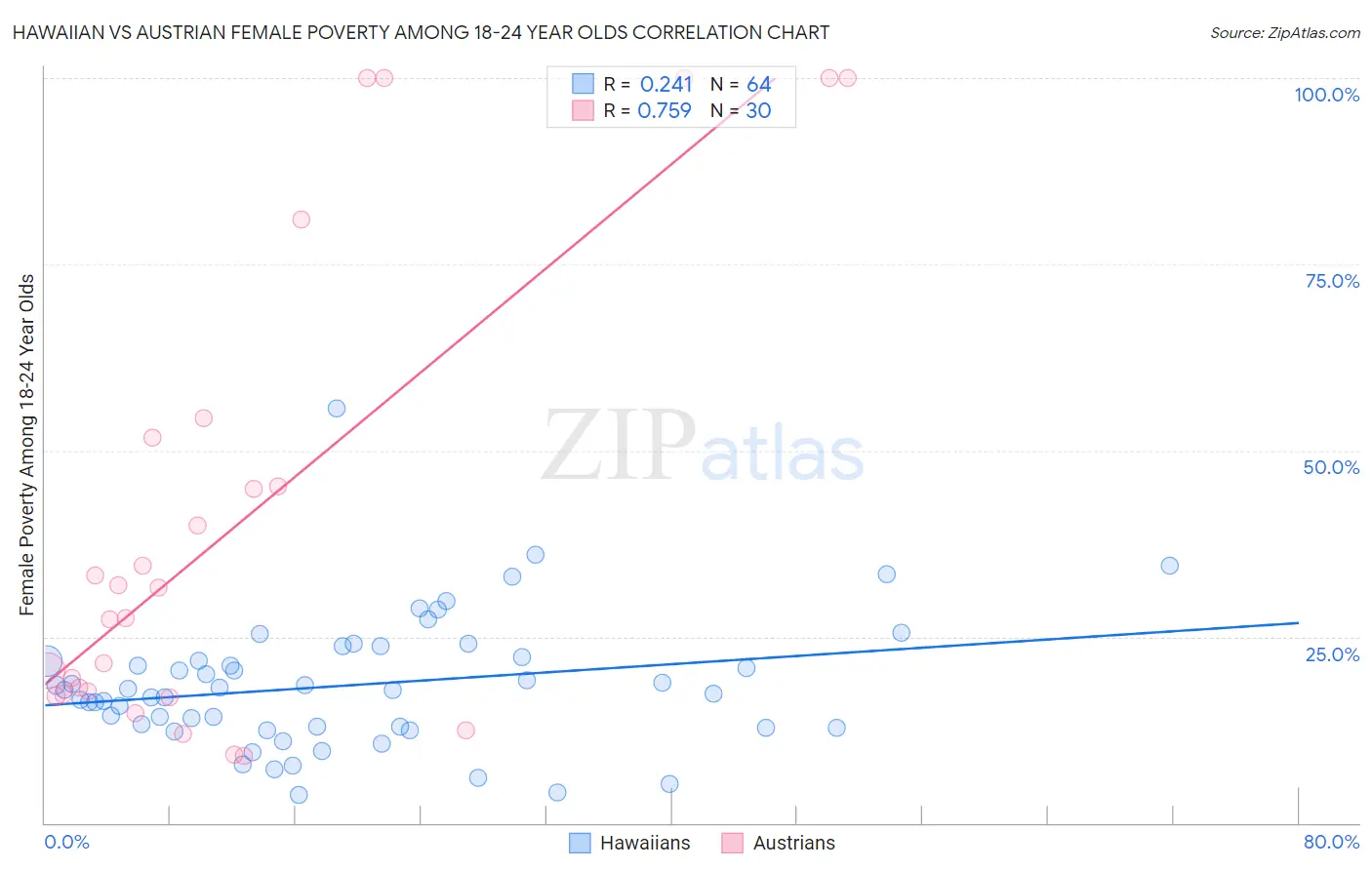 Hawaiian vs Austrian Female Poverty Among 18-24 Year Olds