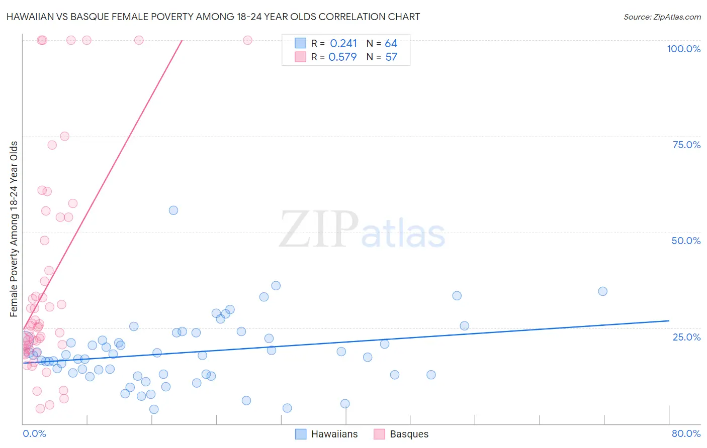 Hawaiian vs Basque Female Poverty Among 18-24 Year Olds