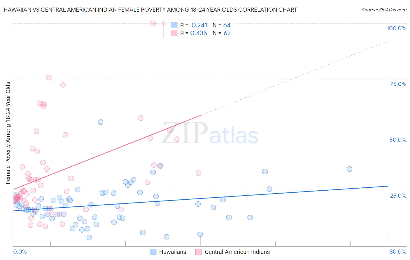 Hawaiian vs Central American Indian Female Poverty Among 18-24 Year Olds