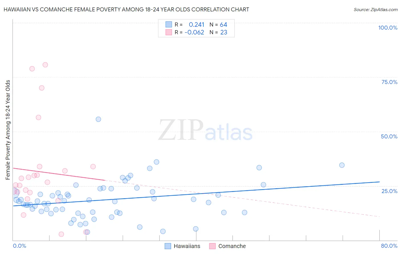 Hawaiian vs Comanche Female Poverty Among 18-24 Year Olds