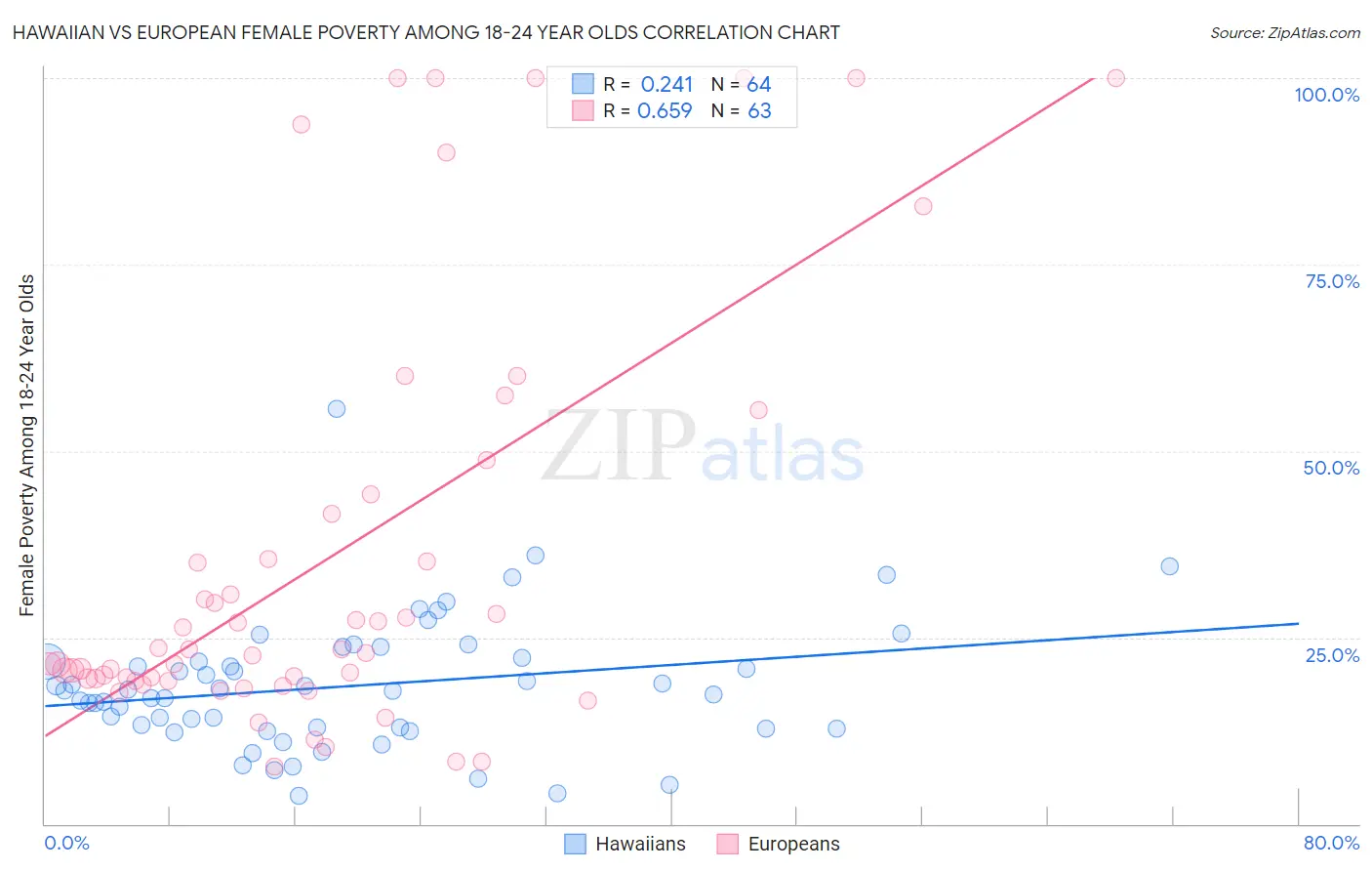 Hawaiian vs European Female Poverty Among 18-24 Year Olds